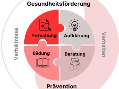 3. Fachtagung Gesundheitsförderung & Prävention in der Pflege (Sonstiges | Ludwigshafen am Rhein)