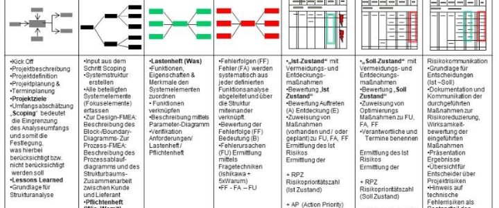 FMEA Update Schulung nach VDA / AIAG (Seminar | Frankfurt am Main)