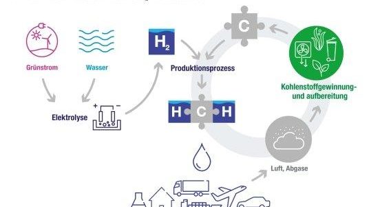 Keine Energiewende ohne Molekülwende (Vortrag | Online)